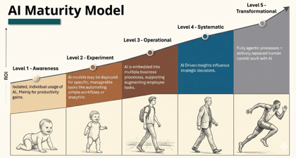 AI maturity model