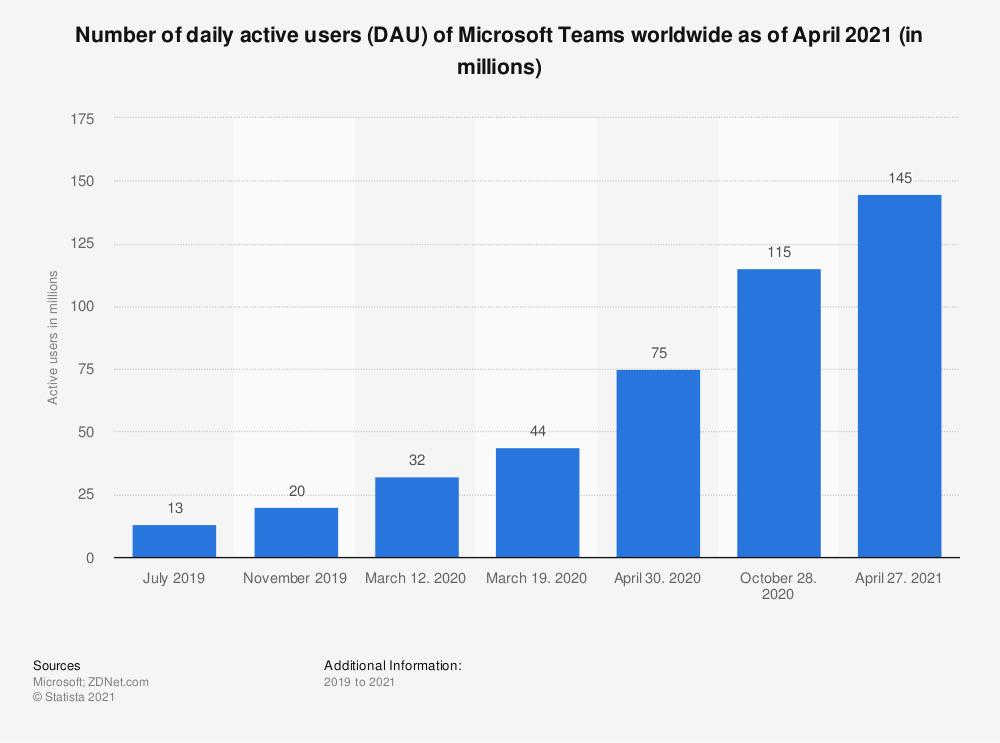 statistic_id1033742_microsoft-teams_-number-of-daily-active-users-2019-2021