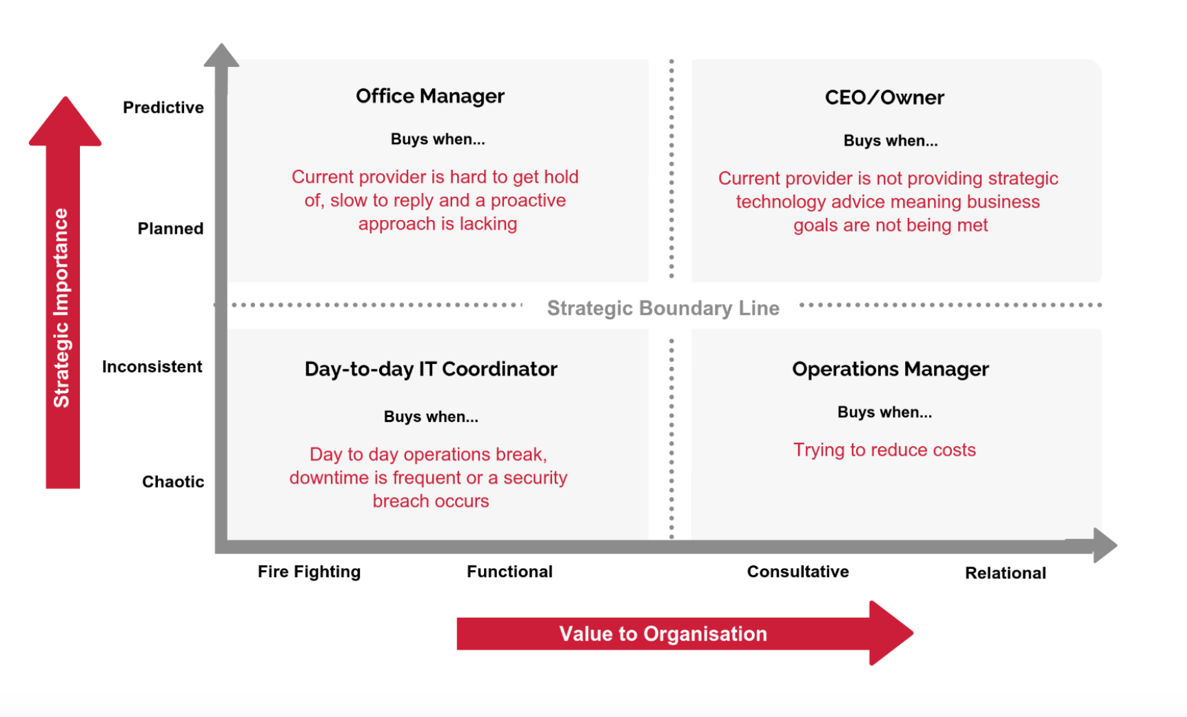 How To Choose IT Support For Your Small Business