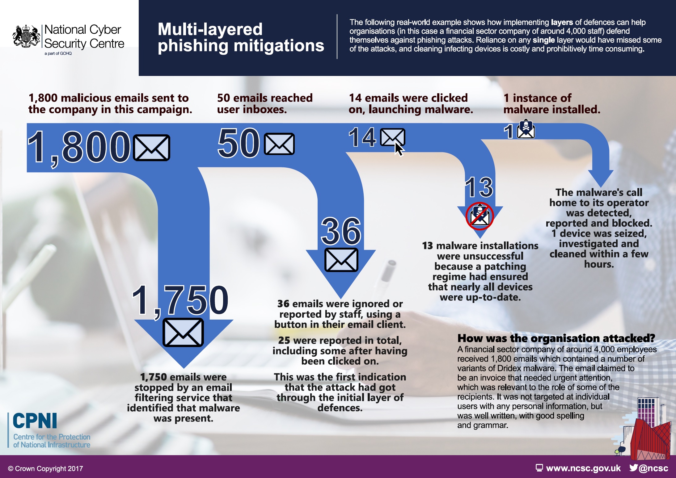 Phishing Case Study NCSC